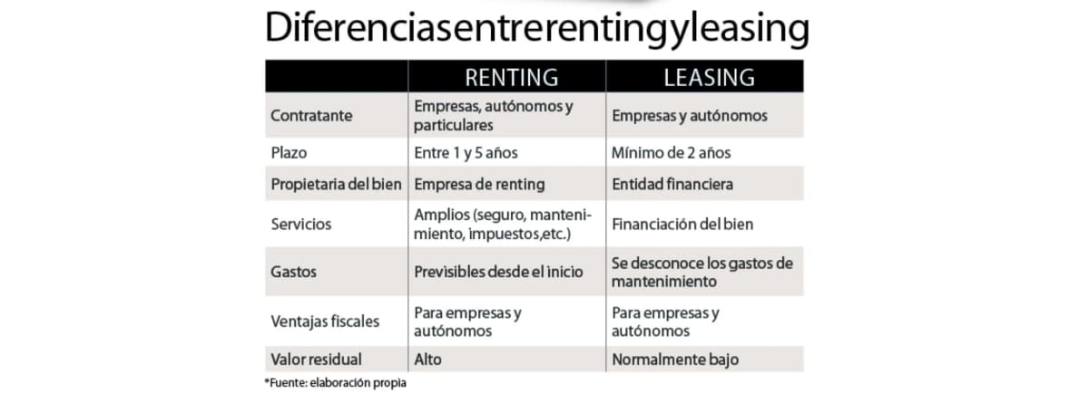 Diferencias Entre Leasing Y Renting Canalmotor Hot Sex Picture 9453